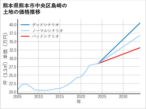 熊本県熊本市中央区島崎の土地価格推移