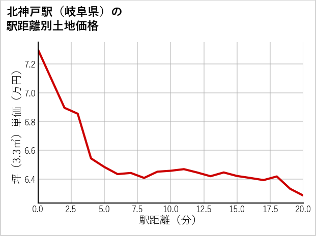 北神戸駅（岐阜県）の徒歩距離別の土地坪単価