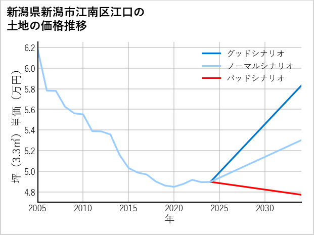 新潟県新潟市江南区江口の土地価格推移
