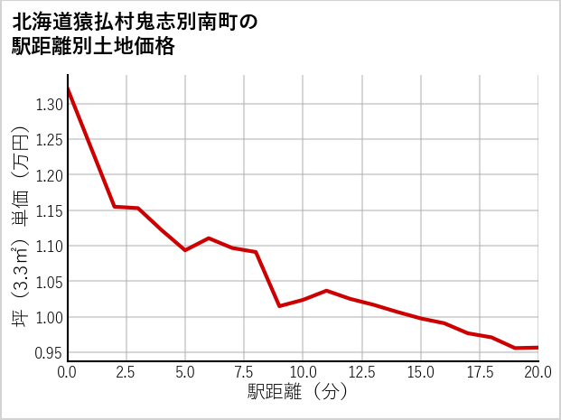 北海道猿払村鬼志別南町の徒歩距離別の土地坪単価