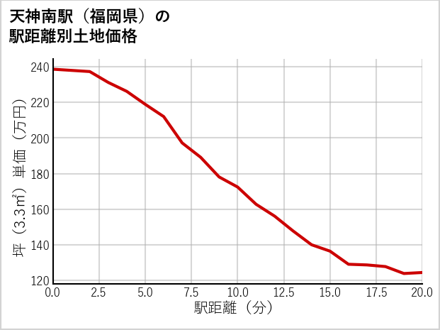 天神南駅（福岡県）の徒歩距離別の土地坪単価