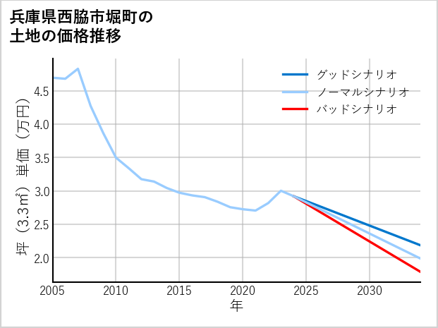 兵庫県西脇市堀町の土地価格推移