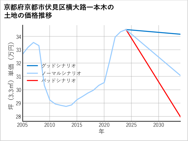 京都府京都市伏見区横大路一本木の土地価格推移
