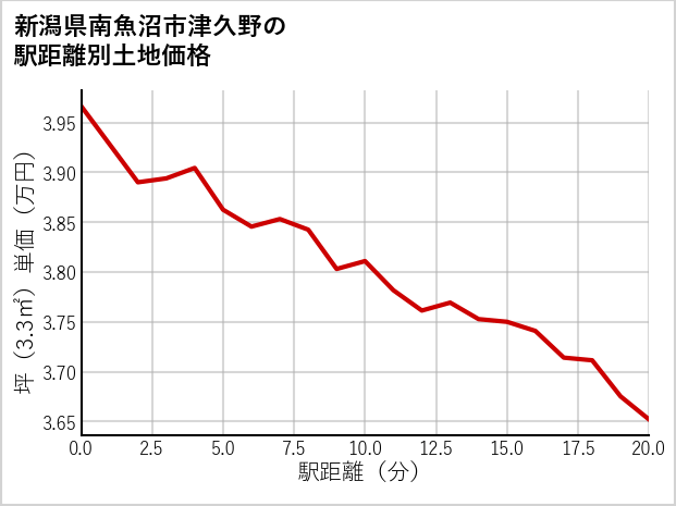 新潟県南魚沼市津久野の徒歩距離別の土地坪単価