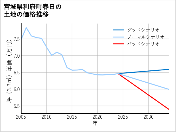 宮城県利府町春日の土地価格推移