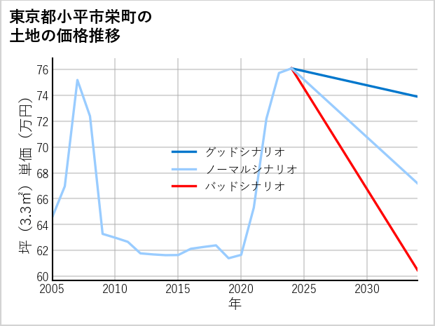 東京都小平市栄町の土地価格推移