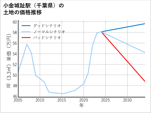 小金城趾駅（千葉県）の土地価格推移