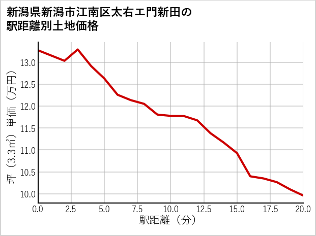 新潟県新潟市江南区太右エ門新田の徒歩距離別の土地坪単価
