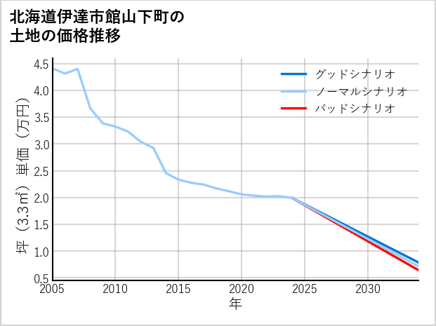 北海道伊達市館山下町の土地価格推移