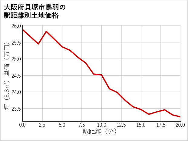 大阪府貝塚市鳥羽の徒歩距離別の土地坪単価