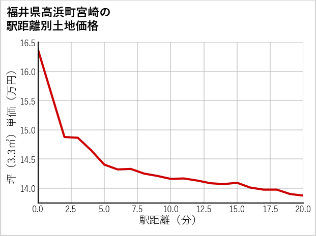 福井県高浜町宮崎の徒歩距離別の土地坪単価