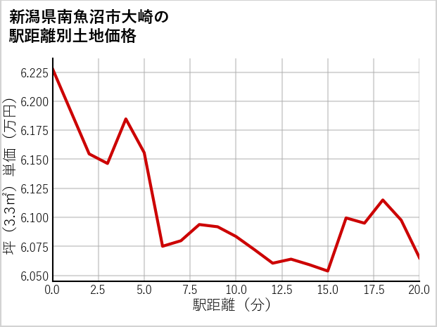 新潟県南魚沼市大崎の徒歩距離別の土地坪単価
