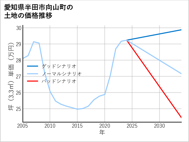 愛知県半田市向山町の土地価格推移