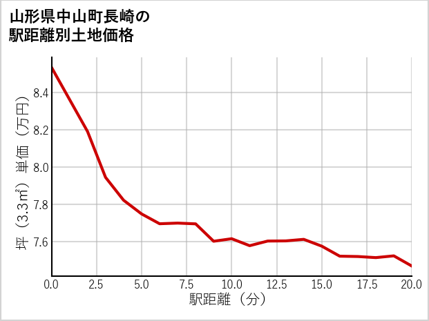 山形県中山町長崎の徒歩距離別の土地坪単価