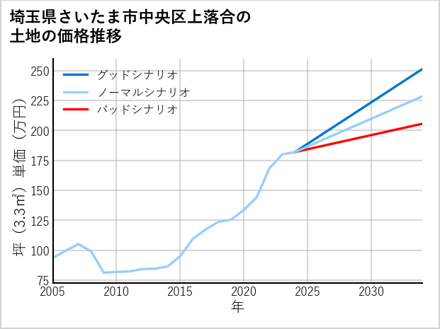 埼玉県さいたま市中央区上落合の土地価格推移