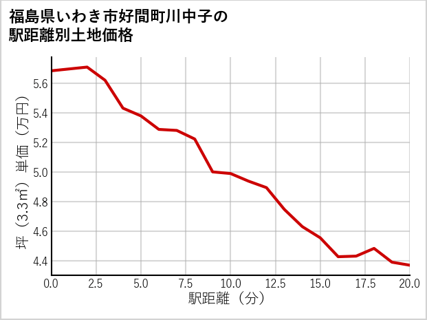 福島県いわき市好間町川中子の徒歩距離別の土地坪単価