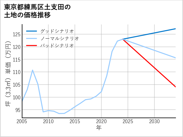 東京都練馬区土支田の土地価格推移