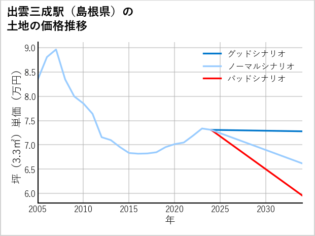 出雲三成駅（島根県）の土地価格推移