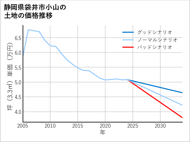 静岡県袋井市小山の土地価格推移