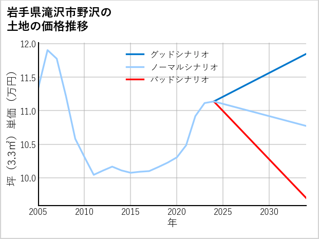 岩手県滝沢市野沢の土地価格推移