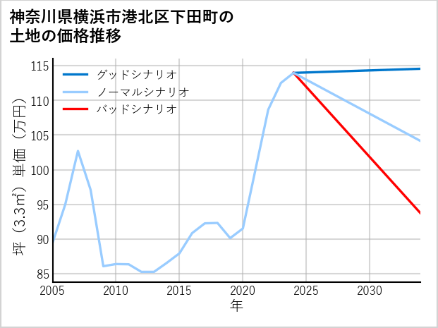 神奈川県横浜市港北区下田町の土地価格推移
