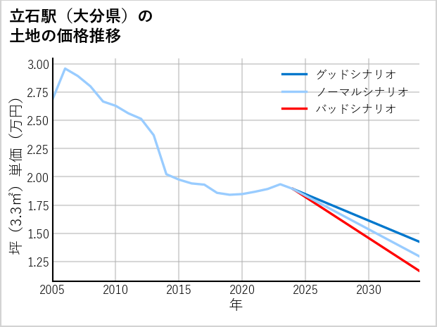 立石駅（大分県）の土地価格推移