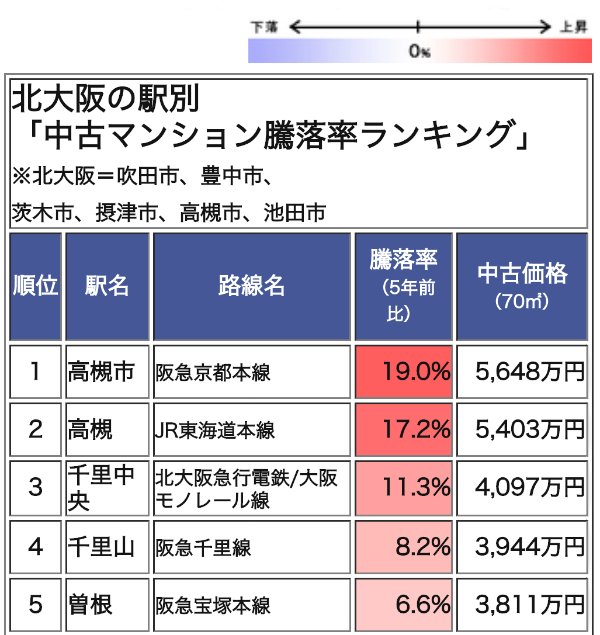 北大阪の駅別「中古マンション騰落率ランキング」