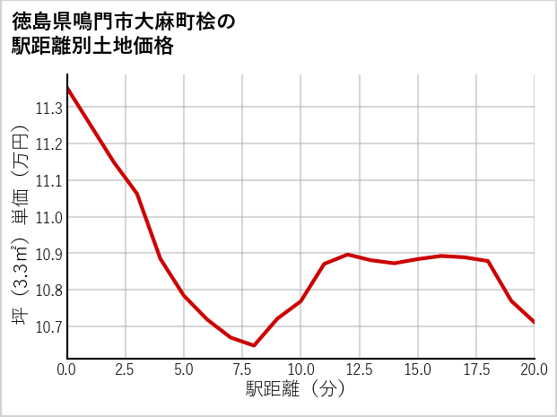 徳島県鳴門市大麻町桧の徒歩距離別の土地坪単価