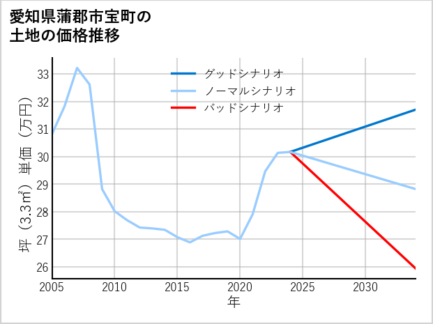 愛知県蒲郡市宝町の土地価格推移
