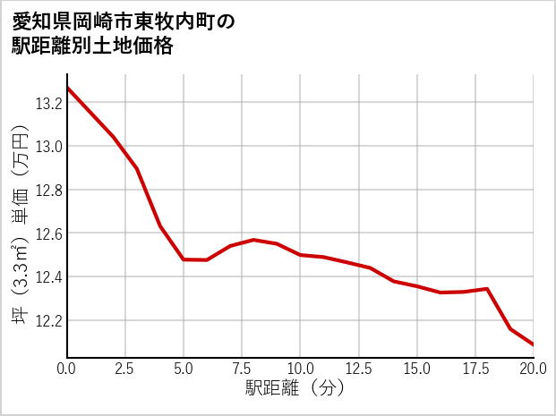 愛知県岡崎市東牧内町の徒歩距離別の土地坪単価