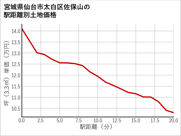 宮城県仙台市太白区佐保山の徒歩距離別の土地坪単価