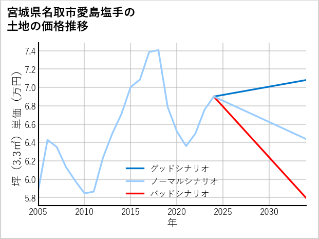 宮城県名取市愛島塩手の土地価格推移