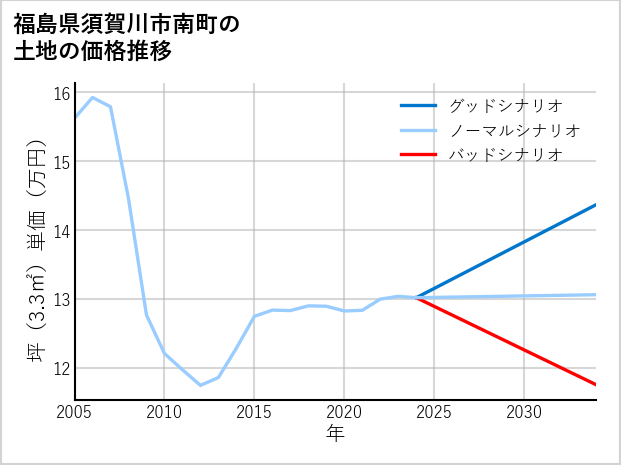 福島県須賀川市南町の土地価格推移