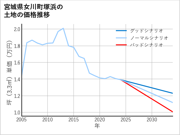 宮城県女川町塚浜の土地価格推移
