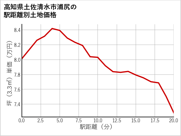 高知県土佐清水市浦尻の徒歩距離別の土地坪単価