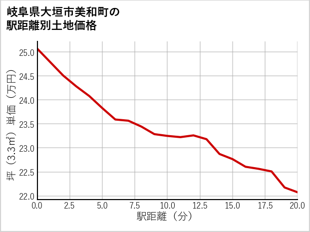 岐阜県大垣市美和町の徒歩距離別の土地坪単価