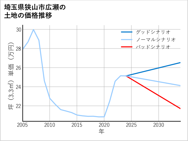 埼玉県狭山市広瀬の土地価格推移