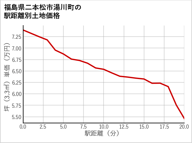 福島県二本松市湯川町の徒歩距離別の土地坪単価