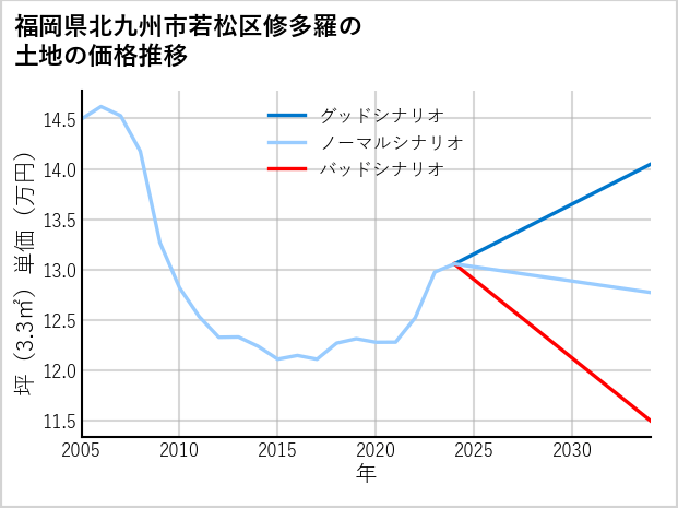 福岡県北九州市若松区修多羅の土地価格推移