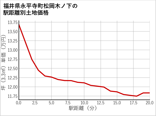 福井県永平寺町松岡木ノ下の徒歩距離別の土地坪単価