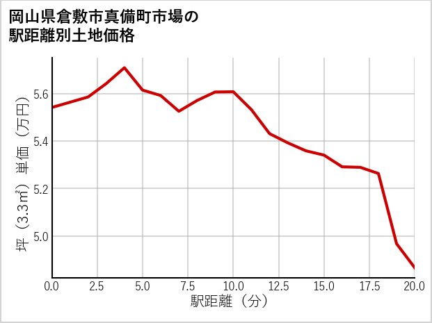岡山県倉敷市真備町市場の徒歩距離別の土地坪単価