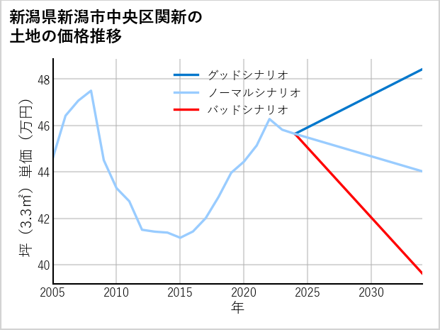 新潟県新潟市中央区関新の土地価格推移