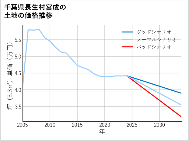 千葉県長生村宮成の土地価格推移