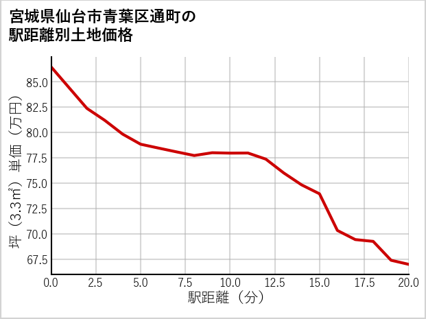 宮城県仙台市青葉区通町の徒歩距離別の土地坪単価