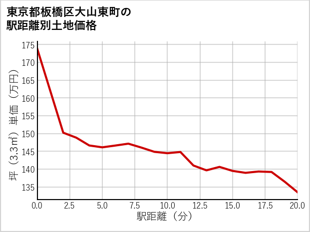 東京都板橋区大山東町の徒歩距離別の土地坪単価