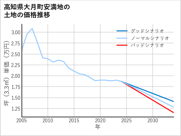 高知県大月町安満地の土地価格推移