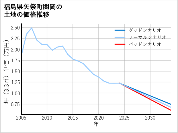 福島県矢祭町関岡の土地価格推移