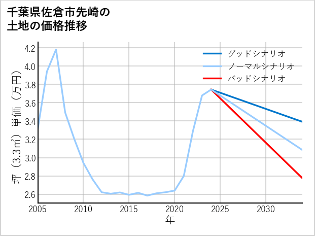 千葉県佐倉市先崎の土地価格推移