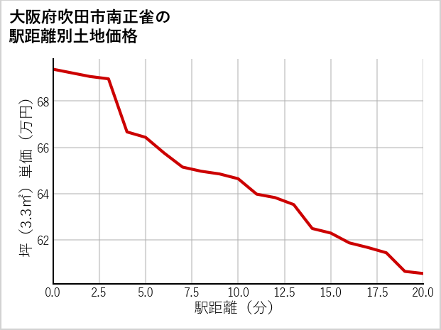 大阪府吹田市南正雀の徒歩距離別の土地坪単価