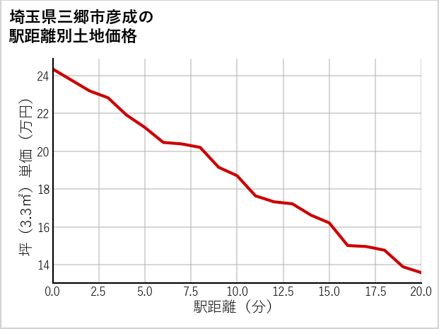 埼玉県三郷市彦成の徒歩距離別の土地坪単価